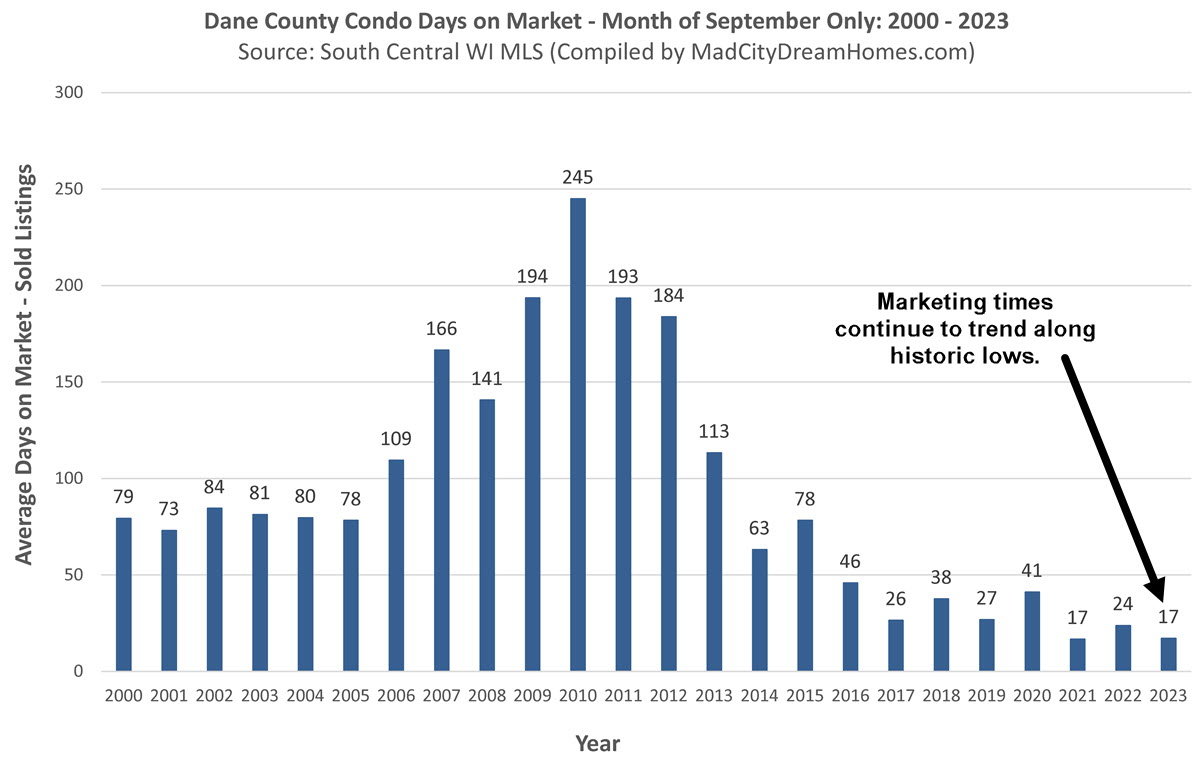 Madison WI Condo Days on Market Sept 2023